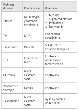 Resumen intervenciones farmacéuticas Resumen intervenciones farmacéuticas